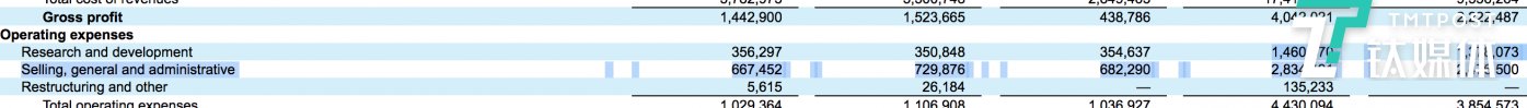 Tesla's Operating Expenditure in 2017 and 2018